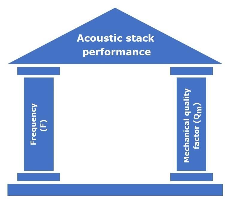 The acoustic stack performance pillars are the frequency and the mechanical quality factor Qm.