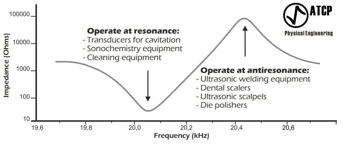 Typical operating modes of ultrasonic transducers testable by the TRZ Analyzer.