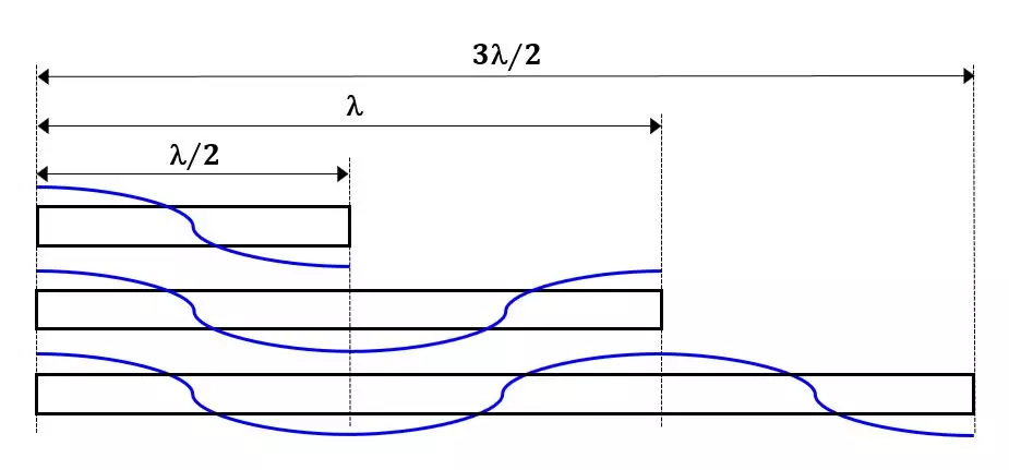Ilustración de sonotrodos y puntas con múltiples longitudes de lambda/2 y la misma frecuencia.