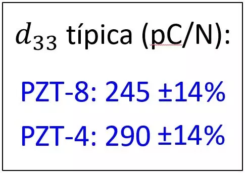 Constante de carga típica d33 para los materiales piezoeléctricos PZT-8 y PZT-4.