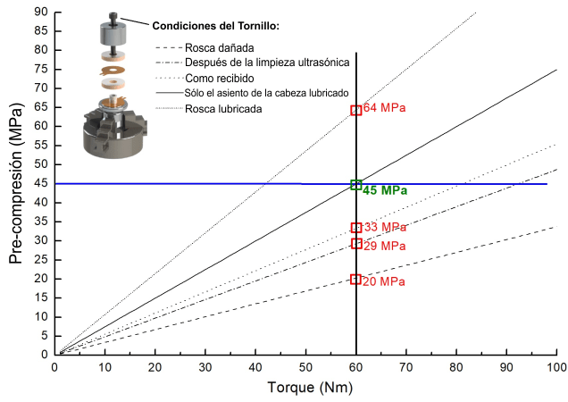 Correlación entre precompresión y torque para diferentes condiciones del tornillo.