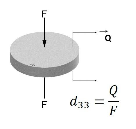 Obtenção da constante de carga d33 pela medição da carga Q em função da força aplicada F.